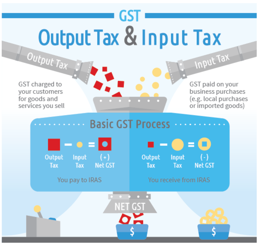 gst in singapore